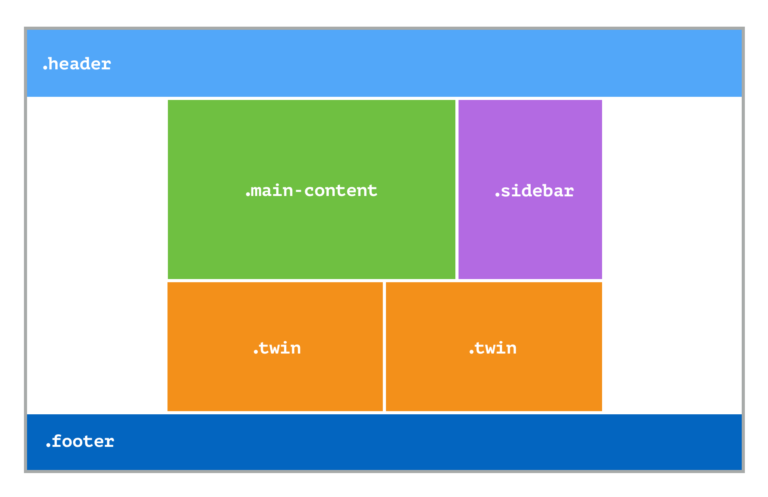 Layout de grade CSS: tutorial simplificado para web design moderno